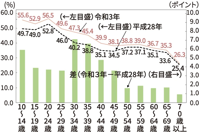平成28年と令和3年の年齢階級別スポーツ実施率を比較したグラフ。全ての年代で令和3年の実施率が平成28年を上回り、30〜34歳で差が最も大きい。
